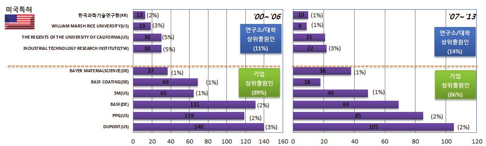 화학소재공정 - 환경 기능성화학소재 [ 미국특허주요출원인의전 후반기출원비율 ] 일본특허의경우, 일본국적의 TORAY(JP) 가최상위출원인으로나타났으며, KURITA WATER IND(JP) 등대부분의상위출원인들이자국국적의출원인으로나타남.