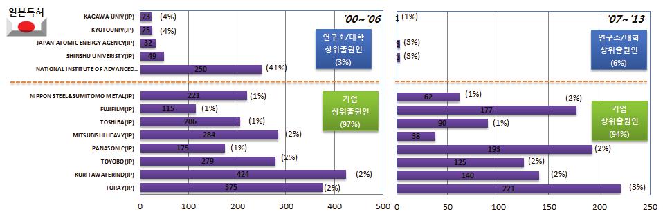 1949년설립된회사로화학적처리방법을이용한수처리방식과관련된사업에집중하고있으며, 불소함유배수의처리및회수관련기술을보유한기업으로알려져있음. - KURITA WATER IND(JP) 는 594건으로차상위출원인으로나타남. 이어서 TOYOBO(JP) 이 404건등으로상위출원인으로분석됨.