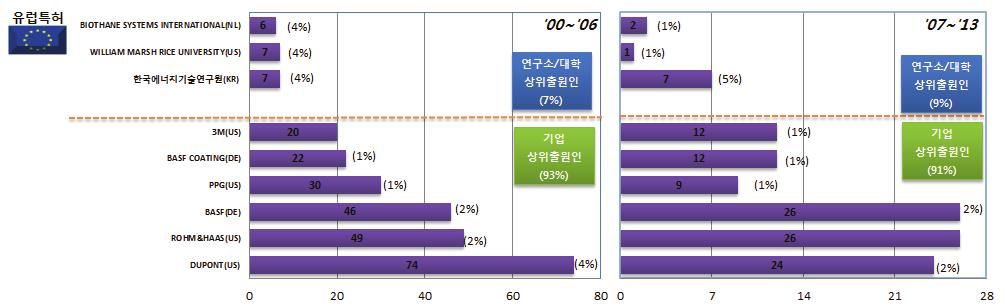 전략분야 - 일본특허의경우미국특허와마찬가지로전후반기의주요출원인의점유율은큰변화가없으며, 연구소 / 대학최상위출원인중에서 NATIONAL INSTITUTE OF ADVANCED INDUSTRIAL SCIENCE TECHNOLOGY(JP)