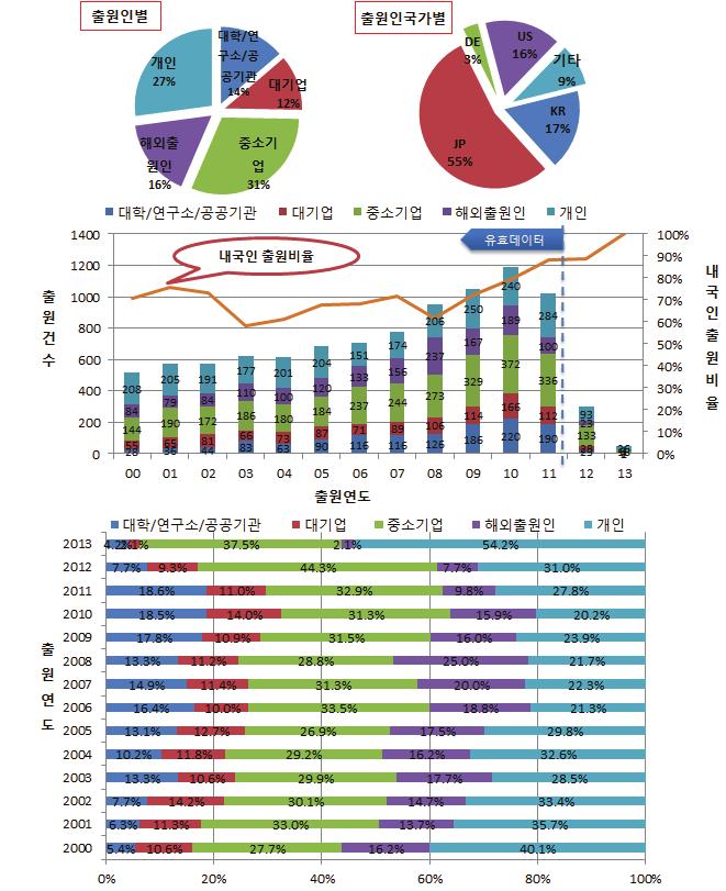 화학소재공정 - 환경 기능성화학소재 [ 연도별국내출원동향및연도별내국인 / 출원인출원비율 ] - 국내전체특허의내외국인비율은한국인이 67%, 외국인 33% 로한국인의특허출원비율이높아기술자립도가높은것으로분석됨, - 출원인을구분하면중소기업의특허비율이 31% 로가장높았고, 개인이 27%, 해외출원인이대학 / 연구소가 14%, 대기업이 12% 로분석되어,