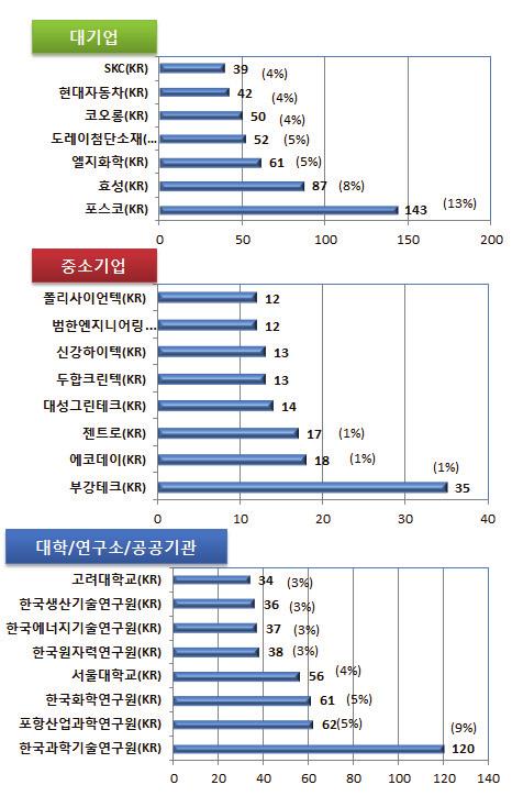 전략분야 [ 국내주요출원인의출원현황 ] 대기업의경우포스코는전반기에는 45%(113건 ) 의출원점유율로최상위출원인으로나타났으며, 후반기에는효성이 43% 의점유율로최상위출원인으로나타남.