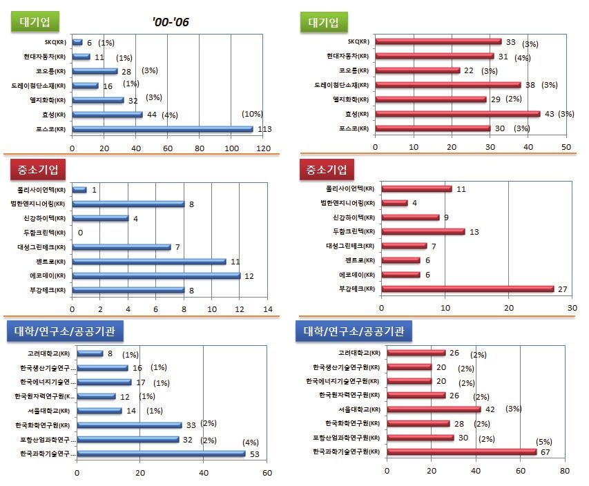 화학소재공정 - 환경 기능성화학소재 [ 국내주요출원인의전 후반기출원현황 ] (3) 대표기술군선별 환경기능성소재분야에서출원건수를기준으로다출원상위