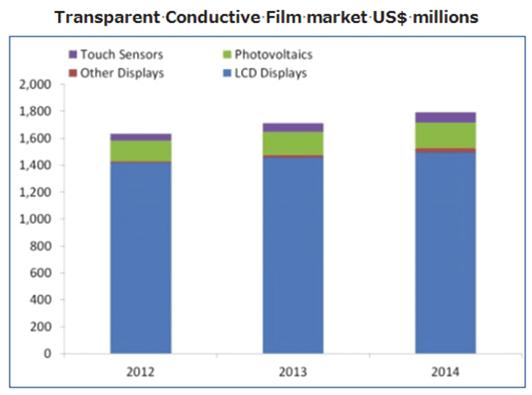 전략제품 2012-2015 전도성필름시장규모태양전지용 EVA film, sheet 금액시장전망 (2008~2015) 자료 : IDTechEX(2012), http://www.sneresearch.