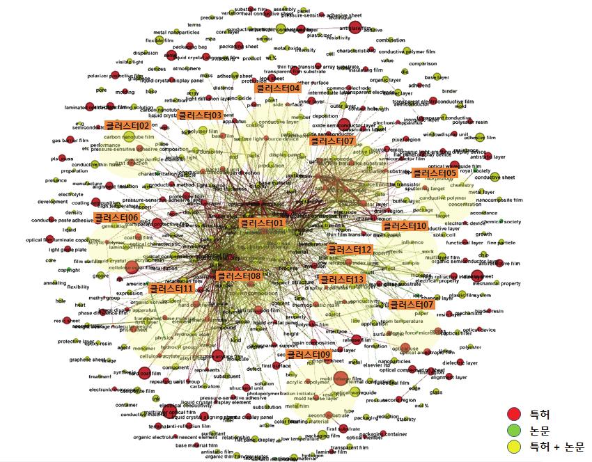 화학소재공정 - 환경 기능성 화학소재 - 기능성 필름 (1) 특허 및 논문을 이용한 키워드 클러스터링 기능성필름의 특허 및 논문 유효데이터를 이용하여 키워드 클러스터링을 통하여 20개 의 요소기술을 도출함.