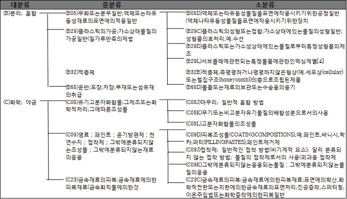 전략제품 (2) 분류를이용한기술트리 기능성필름전략제품의유효데이터의 IPC 82) 를대상으로특허분류체계별특허분포를파악하고상위 30위에대하여기술트리 83) 를구축하여키워드클러스터링을통한요소기술도출에서누락가능성이있는추가적인요소기술을도출함.