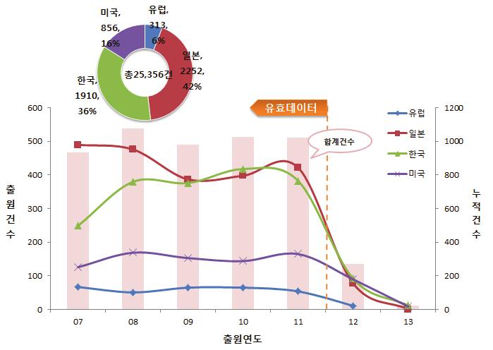 전략제품 4. 기술분석 93) 가. 기술동향분석 (1) 세계동향 기능성섬유의류소재제품의대상특허 25,356건에대한각국가의연도별출원동향을살펴보면, 전반적으로최근까지꾸준한출원이이루어지면서증가하는양상을보이고있으며, 일본이가장많은특허를보유하고있음.