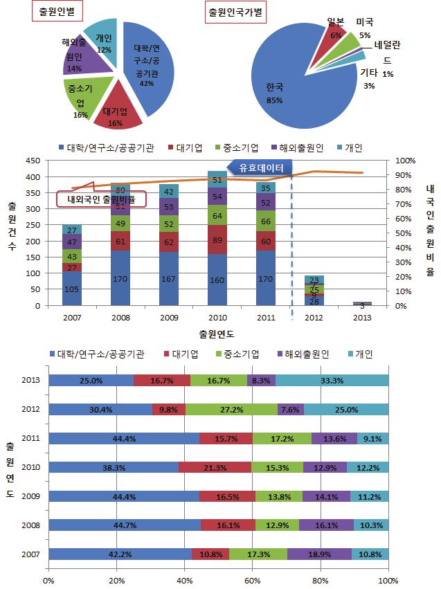 전략제품 - 국내전체특허의내외국인비율은한국인이 85%, 외국인 15% 로한국인의특허출원비율이매우높아기술자립도가높은것으로분석됨.