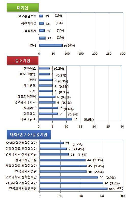 화학소재공정 - 환경 기능성화학소재 - 기능성섬유의류소재 [ 국내주요출원인의출원현황 ] (3) 국가별기술수준분석 미국특허에나타나는특허의피인용지수 ( 평균 CPP 94) ) 및기술력지수 ( 평균 TS 95) ) 를이용하여국가별기술수준을살펴보면, CPP값이높을수록타특허에서의인용되는수가많아기술적원천성이높다고판단되고, TS값이높을수록기술경쟁력이높다고판단되므로,