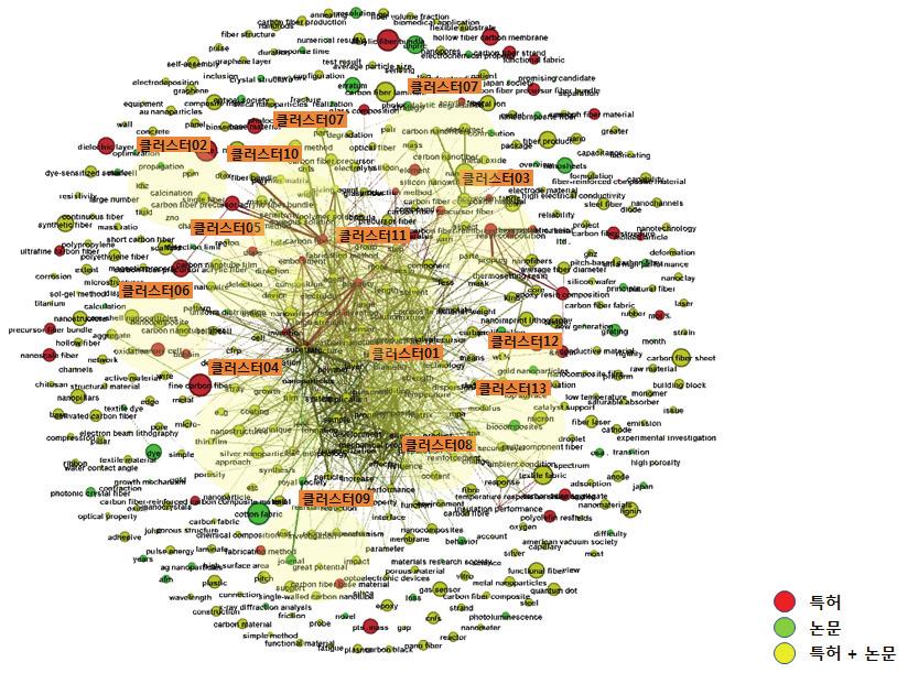 화학소재공정 - 환경 기능성화학소재 - 기능성섬유의류소재 - 1차클러스터링 : 키워드맵을통한고빈도키워드확인 - 빈도수 (tf-idf) 98) 가상위 30% 에해당하는키워드를대상으로 1차추출 - 2차클러스터링 : 1차클러스터링에서추출된고빈도키워드사이에서고연관도키워드를 2차추출 ( 고연관도기준은연관도수치 99) 가 2이상인클러스터로제한 )