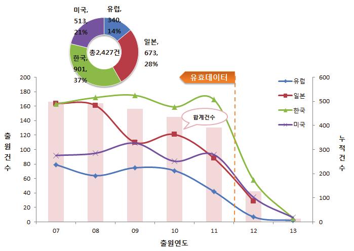 화학소재공정 - 환경 기능성화학소재 - 기능성도료소재 또한기능성도료소재와관련하여아래와같은기술개발을추진할계획임. - 방열및차열소재설계기술, 포스파젠계난연제개발, 정전도장용악기용도료, 차열성방수재료, 실리콘폴리우레아공중합체합성기술 ( 노후관갱생사업용로봇타입도장장비개발 ), 습식도금대체를위한 PVD 도료및공정개발 4. 기술분석 111) 가.