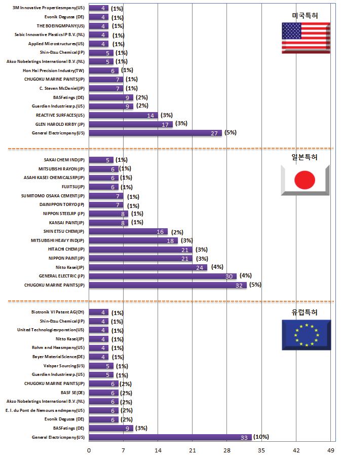 전략제품 - 한국의경우 2007년이후한국, 일본, 미국, 유럽모든국가가전반적으로증가하는양상을보이고있음. 기능성도료소재제품의해외특허주요출원인의출원현황을살펴보면, 전체적으로일본특허의비중이높고일본과미국국적의출원인의활동이두드러지는것으로분석됨.