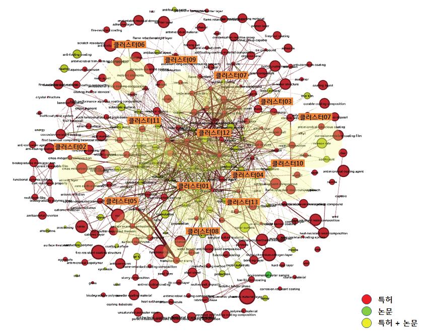 전략제품 (1) 특허및논문을이용한키워드클러스터링 기능성도료소재의특허및논문유효데이터를이용하여키워드클러스터링을통하여 20개의요소기술을도출함.