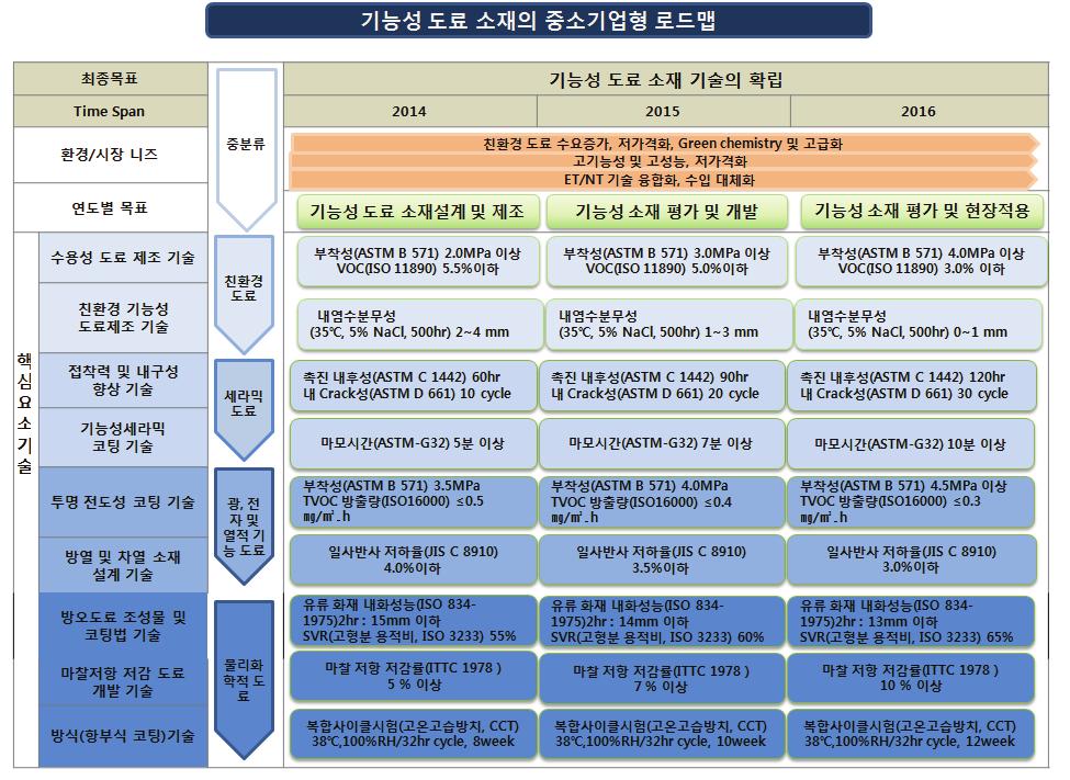 전략제품 나.