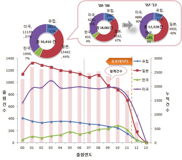 전략분야 [ 화학소재공정 - 환경기능성소재분야의국가 연도별출원동향 ] - 전반적으로미국과일본의출원활동은비슷한경향을나타내며, 2000년초반부터두국가는한국과유럽에비해다소큰격차를나타내며선두그룹으로활발한특허출원활동을나타내고있으며, 2008년후반부터감소추세를보이지만이는 2012~2013년미공개건에의한영향에의한것으로사료됨.