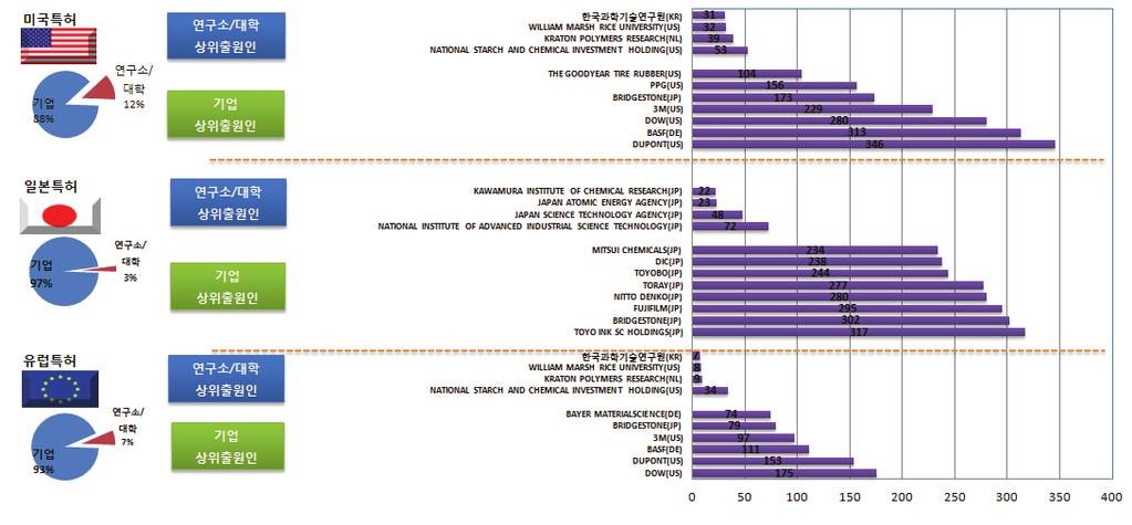 화학소재공정 - 정밀 석유화학소재 [ 해외특허주요출원인의출원현황 ] 미국특허의경우, 미국국적의 DUPONT이최상위출원인으로나타났으며, 그외미국, 독일, 일본국적의출원인이상위출원인으로나타남.