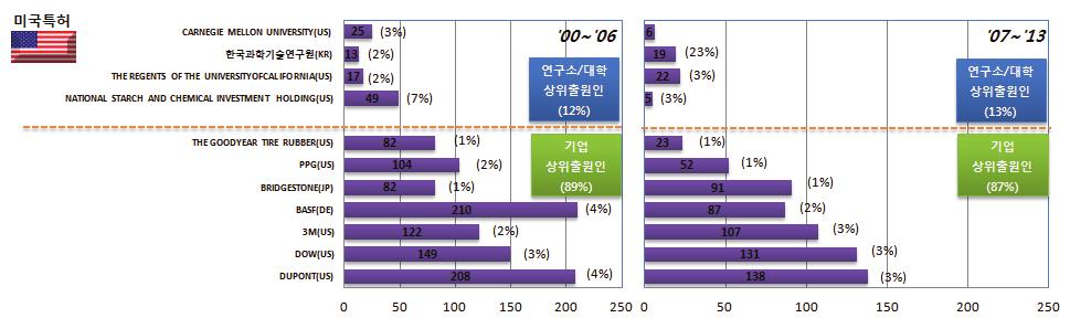 - 연구소 / 대학의경우호주국적출원인인 INATIONAL STARCH AND CHEMICAL INVESTMENT HOLDING(US) 이 53건으로최상위출원인으로나타났으며, KRATON POLYMERS