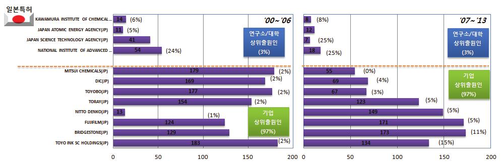 전략분야 - 전반기 1) 에는미국국적출원인인미국최대화학종합회사인 DUPONT(US) 과독일국적출원인인독일최대종합화학회사인 BASF(DE) 의특허점유율이상대적으로높은점유율을보이며최상위출원인으로나타남.