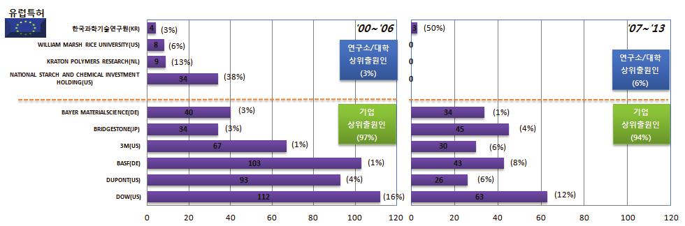 화학소재공정 - 정밀 석유화학소재 TECHNOLOGY(JP) 의경우전 후반기에꾸준히활동을유지하고있는것으로나타났으며, 그뒤를이어 JAPAN SCIENCE TECHNOLOGY AGENCY(JP) 로나타났으며, 관련분야의연구개발에관련된관심도가높은것으로판단됨.