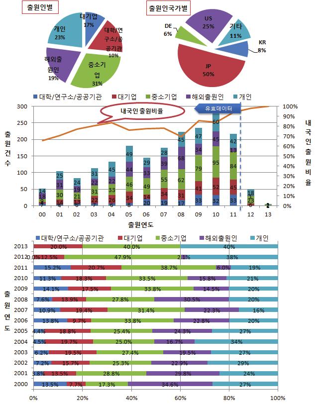 전략분야 [ 연도별국내출원동향및연도별내국인 / 출원인출원비율 ] - 국내전체특허의내외국인비율은한국인이 81%, 외국인 19% 로한국인의특허출원비율이높아기술자립도가높은것으로분석됨.