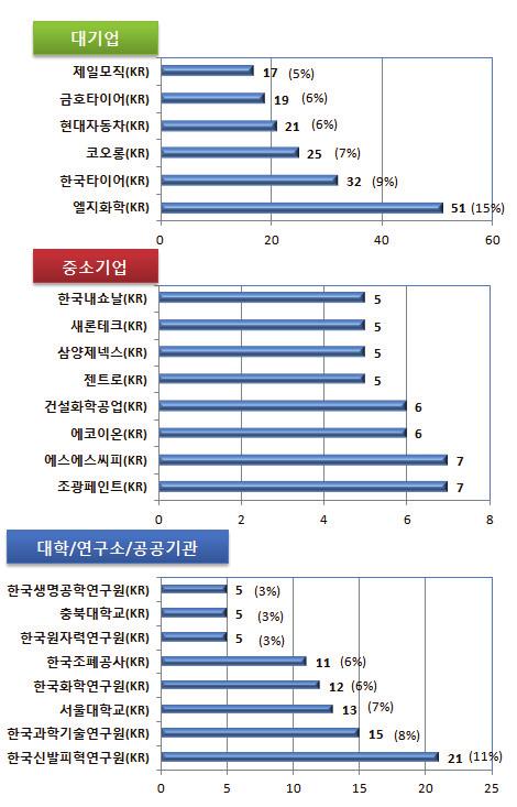 화학소재공정 - 정밀 석유화학소재 중에서는엘지화학이전체 51건 (15%), 대학 / 연구소 / 공공기관중에서는한국신발피혁연구원이전체 21건 (11%) 으로가장활발한출원활동을나타냄.