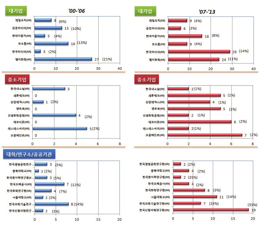 전략분야 중소기업의경우, 전반기에는일부전자재료산업과관련된기업들에한정되어있었으나, 조광페인트와젠트로가상위출원인으로나타남. 본기술의특성상중소기업의비중이큰편이며, 한기업에집중된출원경향이아닌다양한종류의중소기업들에특허출원건수가분포되어있어서단순히전반기와후반기의점유율의증감변화로동향을파악하는것은큰의미가없는것으로판단됨.