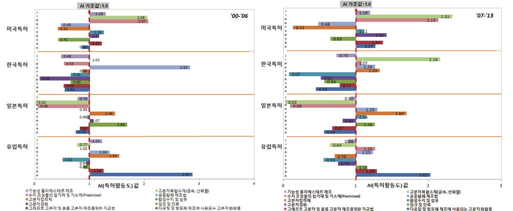 전략분야 정밀석유화학소재분야의각국가의대표기술군별특허활동지수를전 후반기로비교해봄. [ 각국가의대표기술군별특허활동도지수 ( 전 하반기 )] - 한국특허에서는전반기에는공중합체제조법분야를제외하고대부분의분야들의활동도지수가 1미만으로나타났으나, 후반기에는고분자복합소재 ( 금속, 산화물 ) 분야가특허활동지수가 2.