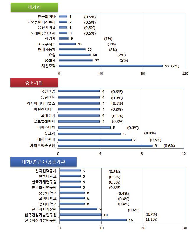 화학소재공정 - 정밀 석유화학소재 - 플라스틱소재 - 출원인을구분하면중소기업의특허비율이 27%, 대기업 10) 이 23%, 개인이 21%, 해외출원인이 20%, 대학 / 연구소 / 공공기관이 9% 로분석되어, 대기업뿐아니라중소기업, 개인등도플라스틱소재분야에서비교적활발한특허활동을하고있는것으로나타남.