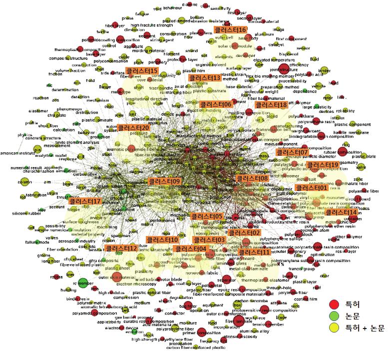 화학소재공정 - 정밀 석유 화학소재 - 플라스틱소재 (1) 특허 및 논문을 이용한 키워드 클러스터링 플라스틱소재의 특허 및 논문 유효데이터를 이용하여 키워드 클러스터링을 통하여 19 개의 요소기술을 도출함.