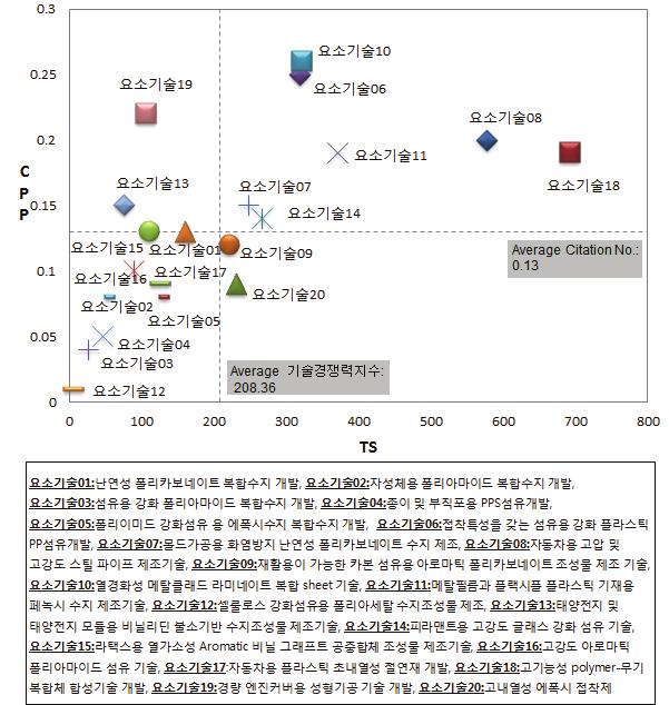 화학소재공정 - 정밀 석유화학소재 - 플라스틱소재 - 요소기술01, 요소기술07, 요소기술11, 요소기술12는최신특허비율이평균이하이나 PFS 값이평균이상으로해외시장확보력이높은기술분야로분석되고, 요소기술03, 요소기술06, 요소기술13, 요소기술14, 요소기술17, 요소기술18은 PFS값이평균이하로패밀리특허수가적어해외시장확보력이낮은편이나,