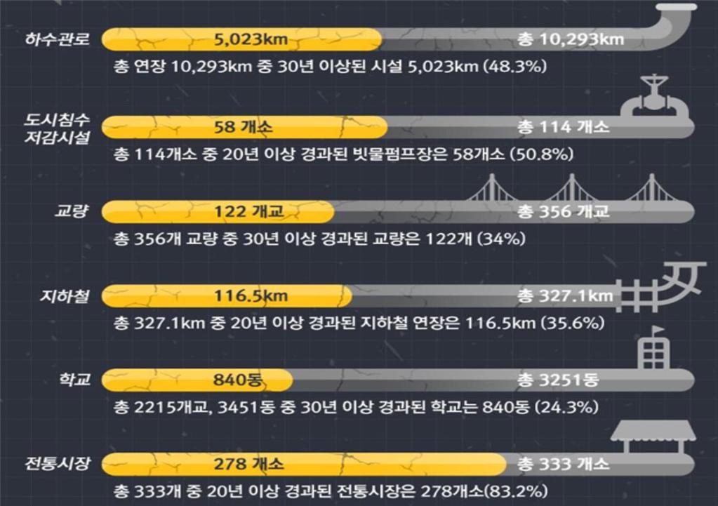 2. 노후인프라의 3 대현안 현안 1 노후화대상시설급증 [