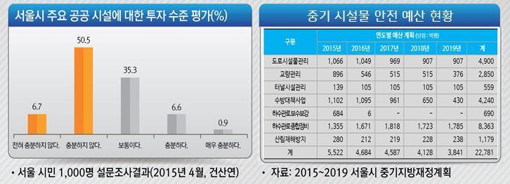 2. 노후인프라의 3