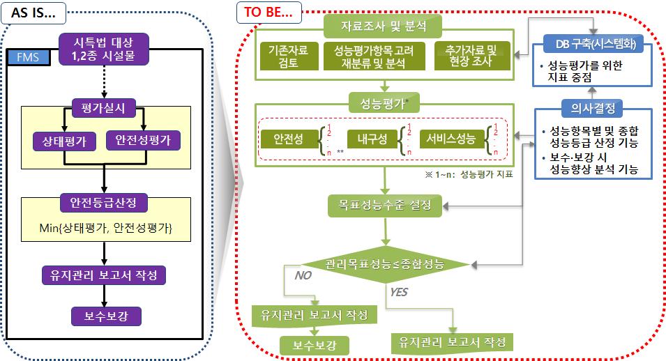 5. 정책제언 2 성능평가중심의자산관리기반시설물관리조기정착을위한제도개선 현황및문제점 국민 ( 시민 ) 자산 [ 國富 ] 의정확한평가와 최고가치 로유지필요성대두 사회기반시설실사 의공학적및재무적평가기법 최적투자전략시행으로원가절감 신규 성능평가 도입에따른시설물관리주체 ( 지자체등 ) 의소요인력및예산확보문제 신설시설물의정기적 정밀안전진단