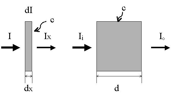 Table 1-3 Characteristic of NIR spectrum 장점 중적외선에비해침투깊이가크다. 대역폭이크므로해당주파수의이동 으로인한측정오차가적다. 추출, 템퍼링, 박편등의시료전처리 가필요없다. 광학장비의가격이비 교적싸다. On-line 이가능. 비파괴품질판정기술로이용 단점 흡광스펙트럼의해석이어렵다.