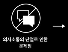 1. 청각장애인 사회참여의 어려움 듣지 못하는 장애는 겉으로 드러나지 않지만 생활의 전반적인 영역에서 다양한 고충을 겪고 있습니다. 듣지 못함 >> 언어발달장애 >> 의사소통의 어려움 >> 학습장애 >> 사회부적응 정보소외 및 교육기회 제한 사회통합과 사회참여의 어려움 - 수화를 하지 못하는 특수학교 선생님.