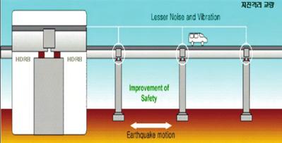 2 뛰어난지진에너지소산성능으로구조물을지진으로부터보호한다. 3 수평지진력을감소시키고, 동시에내진안전성을증대시킨다.