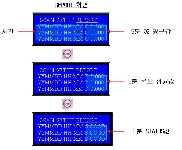 8 REPORT PAGE - 위의그림과같이총 3개의페이지로구성되어있으며 ENTER키를누를때마다 5분 O 2 평균값, 평균 Cell 온도값, STATUS 값이바뀐다. 이값은 EEPROM에 3 일치가저장된다. - 해당항목에서 UP버튼을누르게되면 5분전값이출력되고 DOWM 버튼을누르면 5분후값이 출력된다.