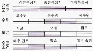 제 1 부토양침식