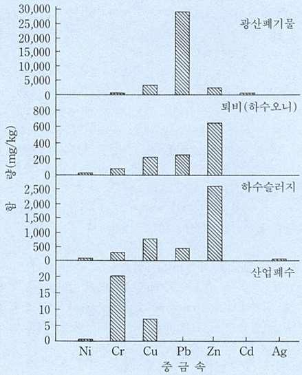 제 3 부토양오염 Zn( 아연 Zinc) 1 아연의오염원으로서는젗렦공장이나공업단지로부터의폐기물을들수있고, 그밖에건물에사용된아연이산성비에의해부식됨으로써그우수에의해서도토양이오염되기도함.