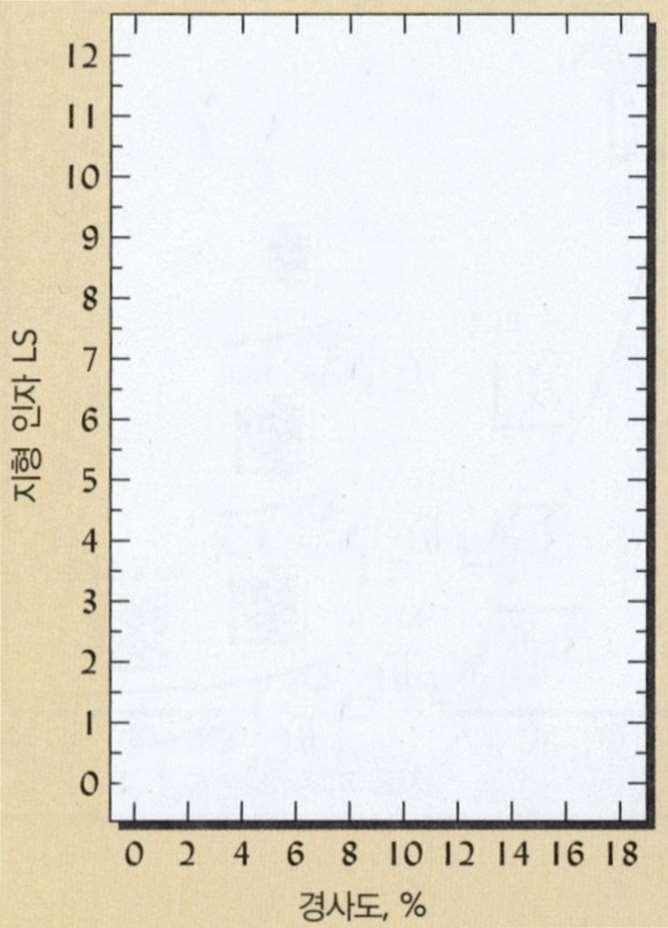 제 1 부토양침식 경사장 (Slope (Slope Length) Length) 200m 150m 100m 50m 25m 1.