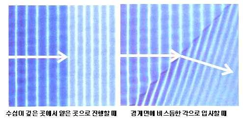 = ( : 해수의밀도, : 파동의속력, : 진폭, : 진동수 ) 파동이전파될때속력이변하면 [ 그림 5] 와같이굴절및반사가일어난다.
