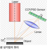 7. 3 차원스캔너의종류와측정방식 광삼각법 3 차원레이저스캐너 능동형스캐너로분류되며, TOF 방식의스캐너처럼레이저를이용합니다. 레이저가얼마나멀리있는물체에부딪혔는가에따라레이저를수신하는 CCD 카메라소자에는레이저가다른위치에보여지게됩니다.