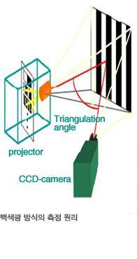 7. 3 차원스캔너의종류와측정방식 백생광방식스캐너 특정패턴을물체에투영하고그패턴의변형형태를파악해 3 차원정보를얻어냅니다. 여기에사용되는패턴은여러가지가있는데 1 차원패턴방식은선 (line) 형태의패턴을 LCD 프로젝트나움직이는레이저 (sweeping laser) 를이용해물체에프로젝션시킵니다.