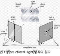 스트라이프나그리드를사용할경우엔 1 차원패턴방식보다많은데이터를얻을수있으나물체의형태에따라, 패턴의순서가바뀔수가있다는것이기술적인병목이었다가최근들어 MLT(Multistripe Laser Triangulation) 이라고불리는방식이개발되어이러한한계가극복이되었습니다. 이러한패턴과관련한다양한연구들이이분야에서활발하게진행되고있습니다.