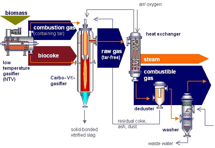 (air-blown CFB gasifier in ECN): CO (18%); H 2 (16%); CO 2