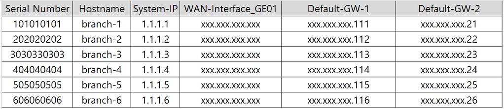 SD-WAN Configuration 샘플 (for Multi-Routers) 공통템플릿 CSV 파일업로드 to