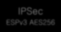 End to End Security Each vedge advertises its local IPSec encryption k ey vsmart Controllers IPSec