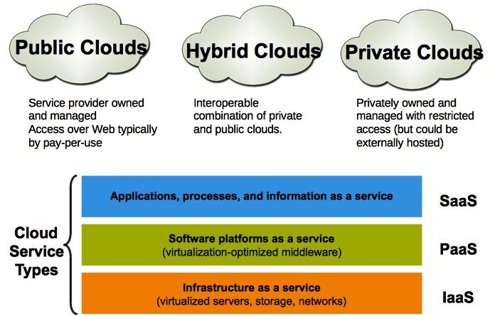Cloud 분류 서비스 업체가 소유하고, 이용에 따른 비용 지불형태로 웹을 통해 엑세스 권한 관리 10