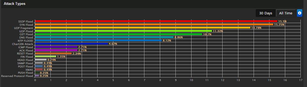 현황 전세계 DDoS 현황 (2015.9.11.