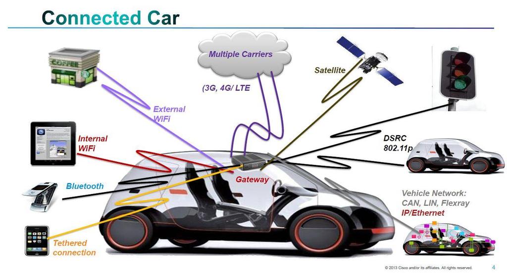 (Connected Car), 무인자동차,