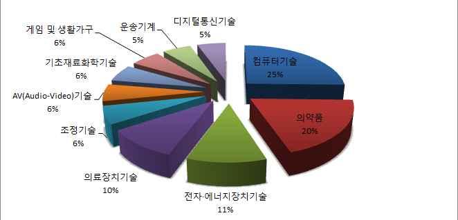 제조기업사건은아래그림과같이컴퓨터기술 의약품 전자에너지장치기술 의료장치기술 조정기술등을중심으로분쟁이발생함 미국지방법원 4)